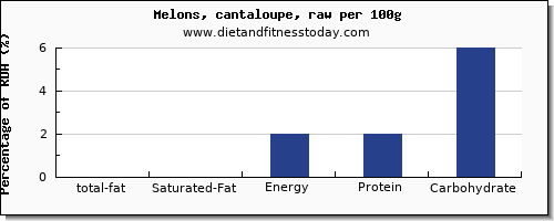 total fat and nutrition facts in fat in cantaloupe per 100g